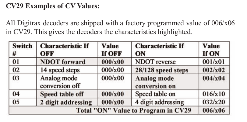 CV29 table from Digitrax documentation for my C-Liners' decoders. Uh...yeah. 